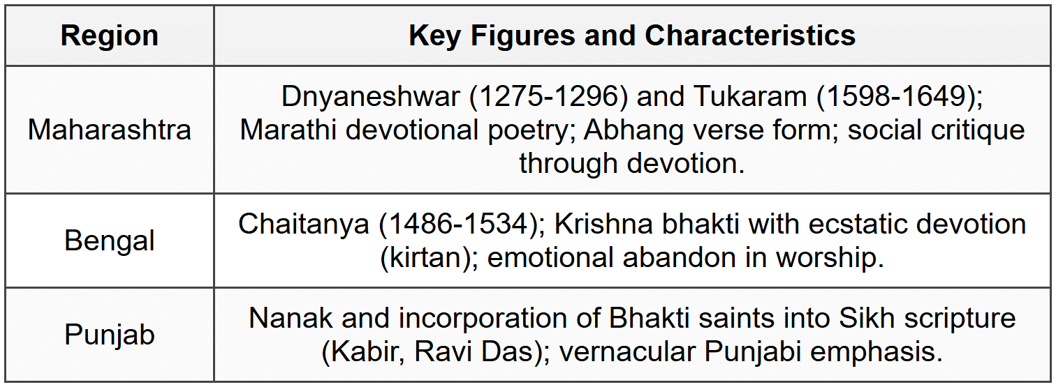 Cheat Sheet Bhakti and Sufi Movements - GPSC (Goa) PDF Download