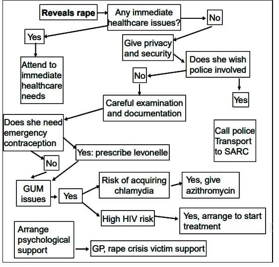 Diagram of management of acute sexual assault