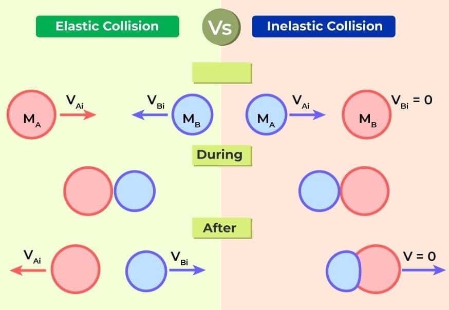 Collisions | Physics Class 11 - NEET