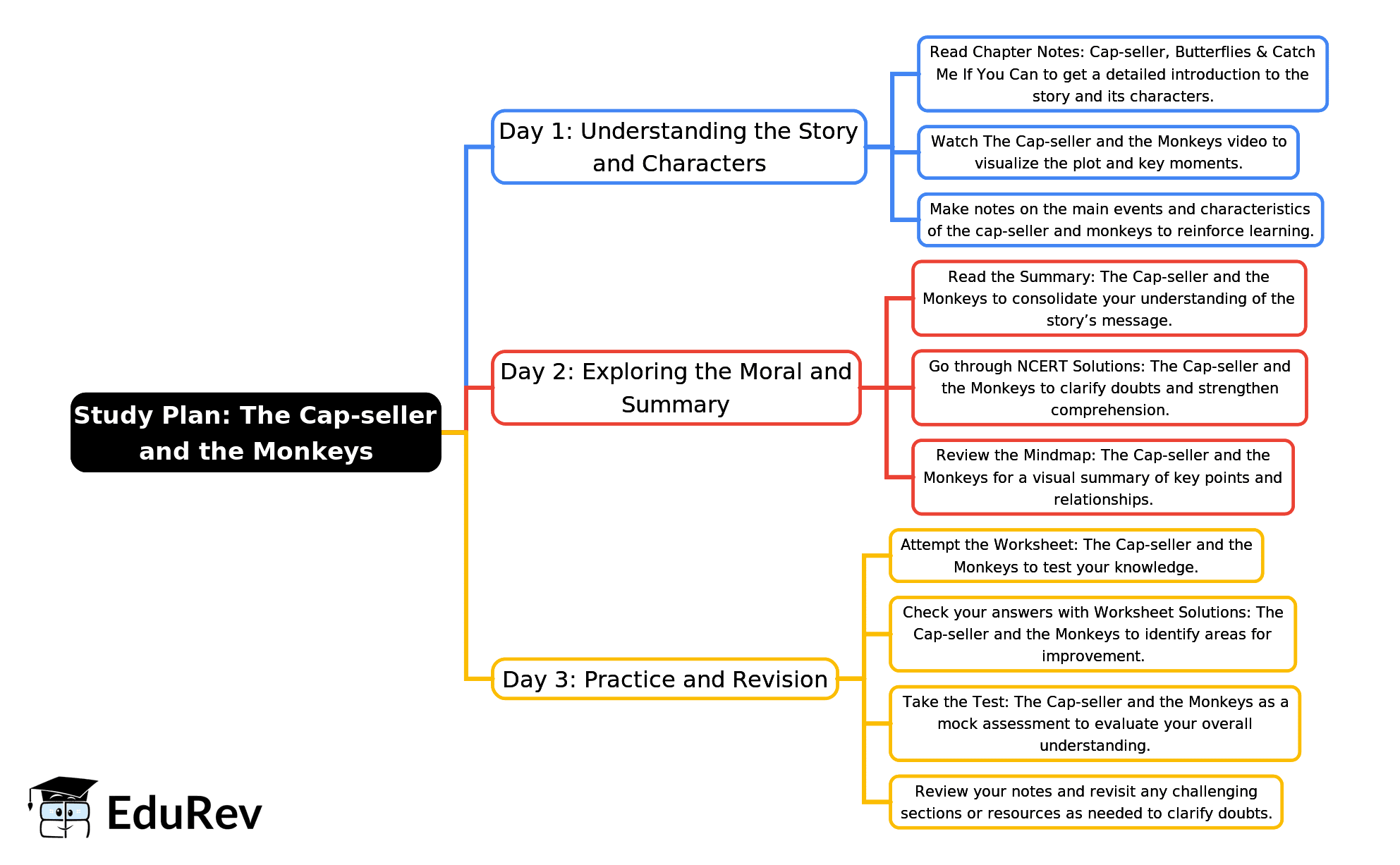 3-Days Study Plan: The Cap-seller and the Monkeys | English for Class 1 (Mridang)