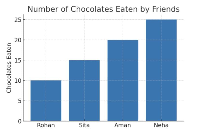 Word Problems: Data Through Pictures | Mathematics (Maths Mela) Class 5 - New NCERT