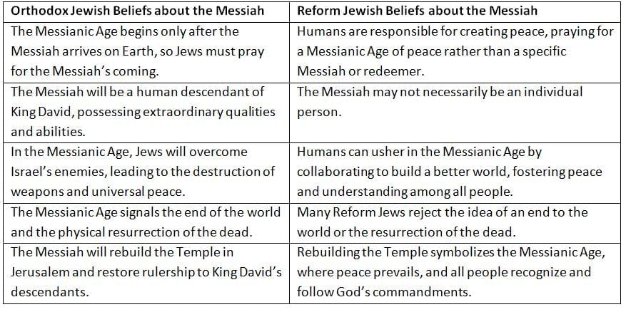 The Nature & Role of the Messiah | Religion, Philosophy & Ethics for GCSE/IGCSE - Year 11