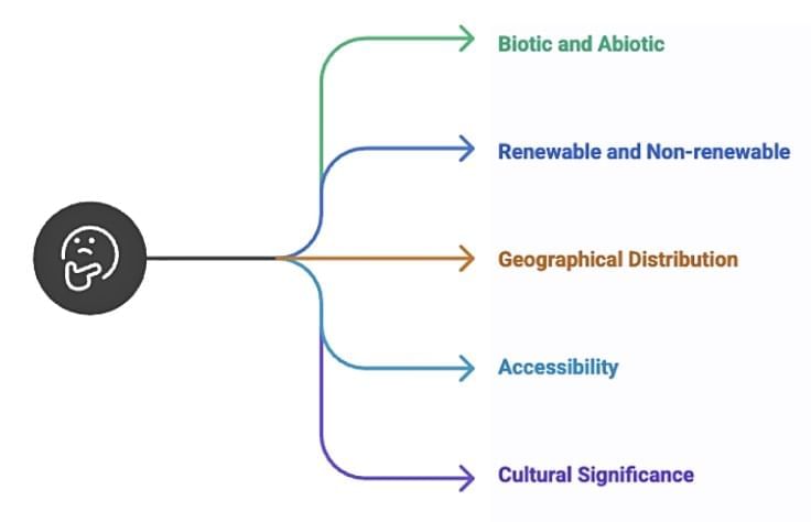 Natural Resources and their Use NCERT Solutions | Social Science  Class 8 - New NCERT