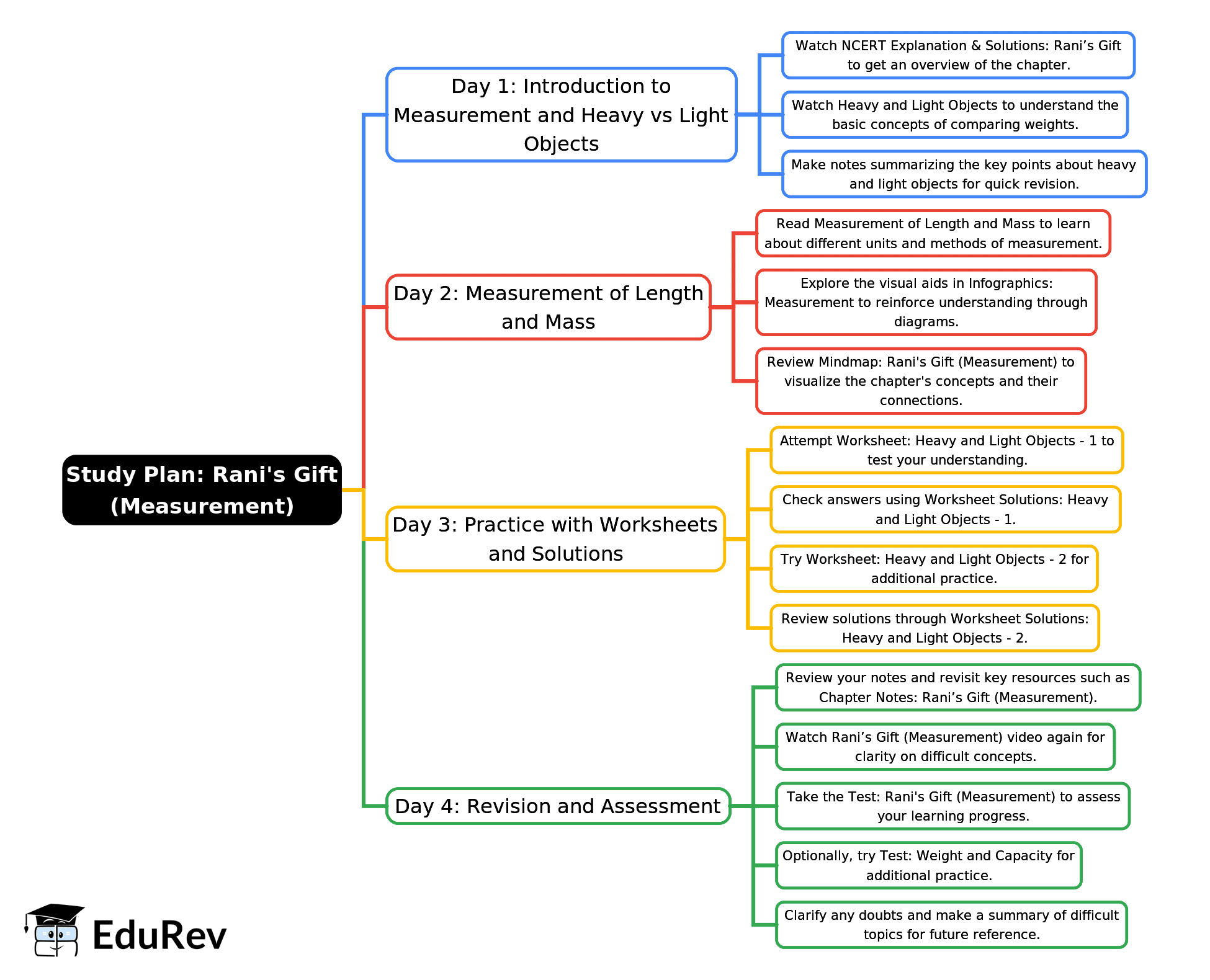 4-Days Study Plan: Rani’s Gift (Measurement) | Mathematics for Class 2 (Joyful-Mathematics)