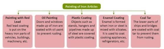 Metals and Non-metals Chapter Notes | Chemistry Class 7 ICSE