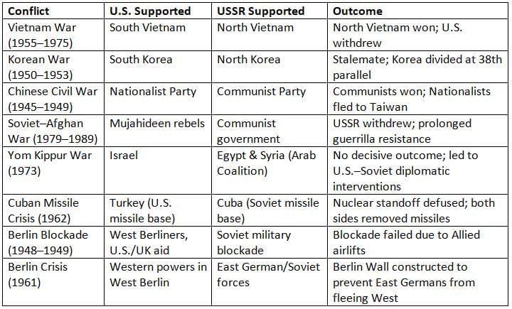 The Cold War Chapter Notes | AP European History - Grade 9
