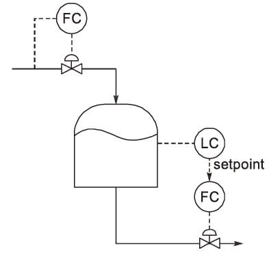 Consider the tank level control system shown in the figure, where the ...