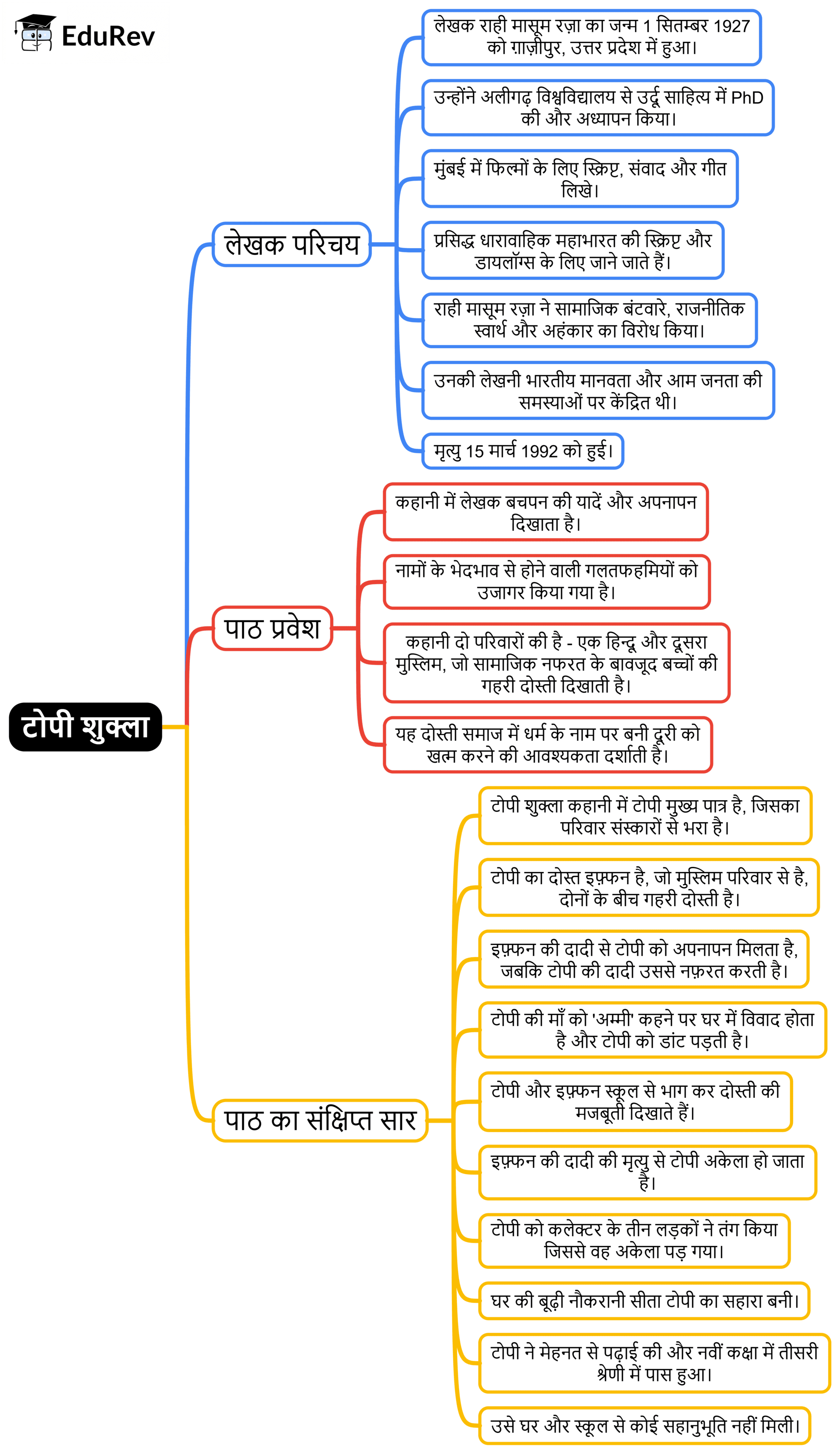 Mind Map: टोपी शुक्ला | Hindi Class 10