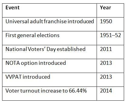 Cheat Sheet: Voting Behaviour | Indian Polity for UPSC CSE