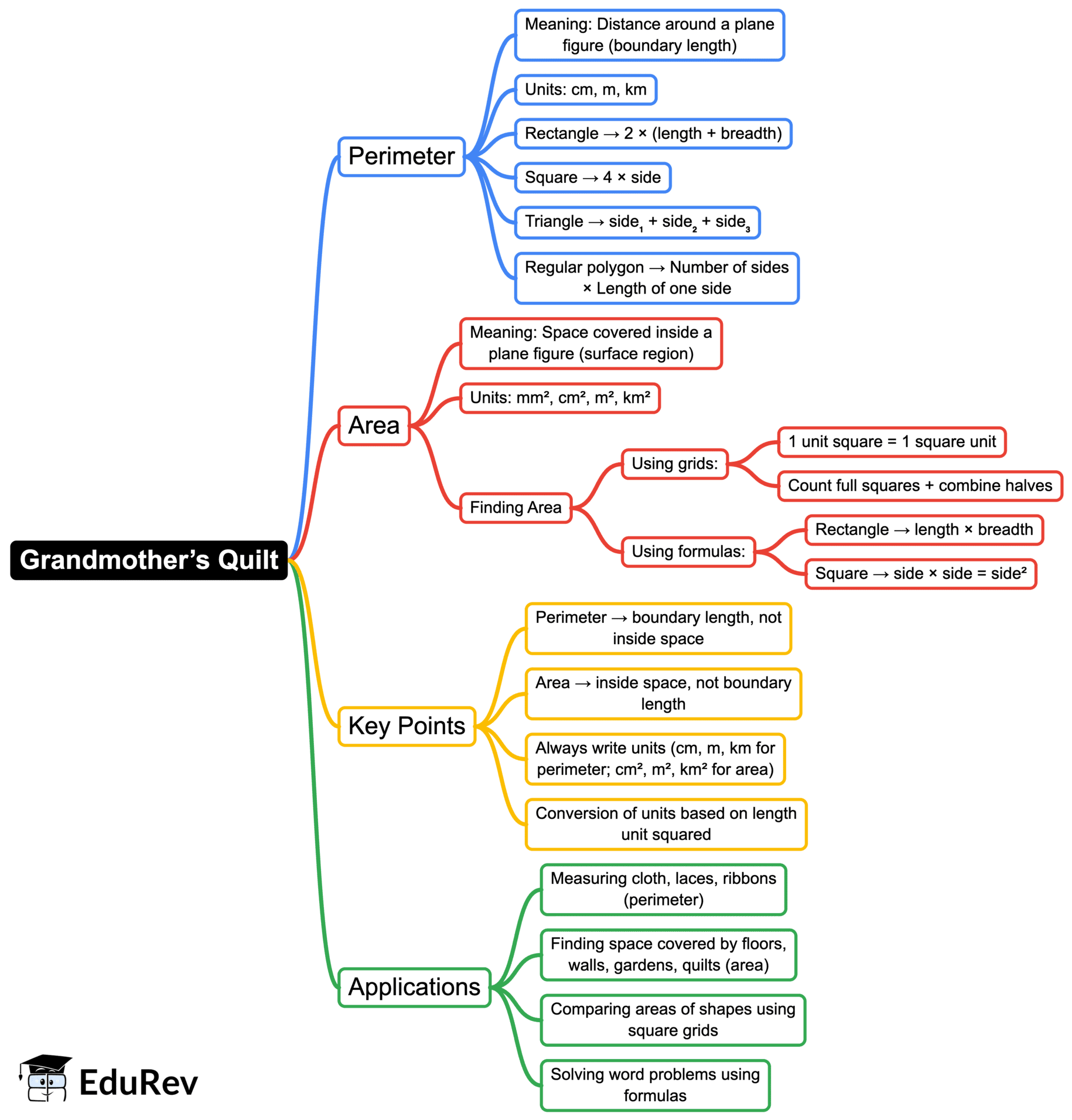 Mind Map: Grandmother’s Quilt | Mathematics (Maths Mela) Class 5 - New NCERT