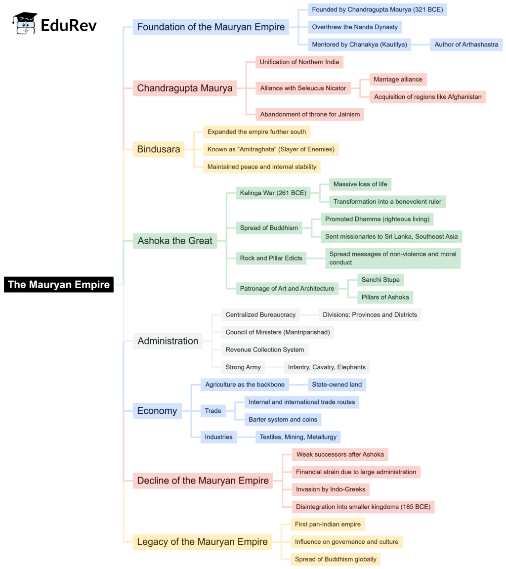 Mindmap: The Mauryan Empire | History for UPSC CSE