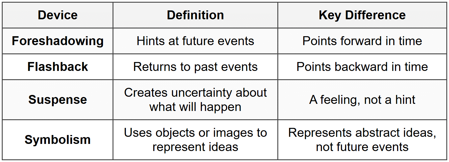 How Foreshadowing Differs From Other Devices