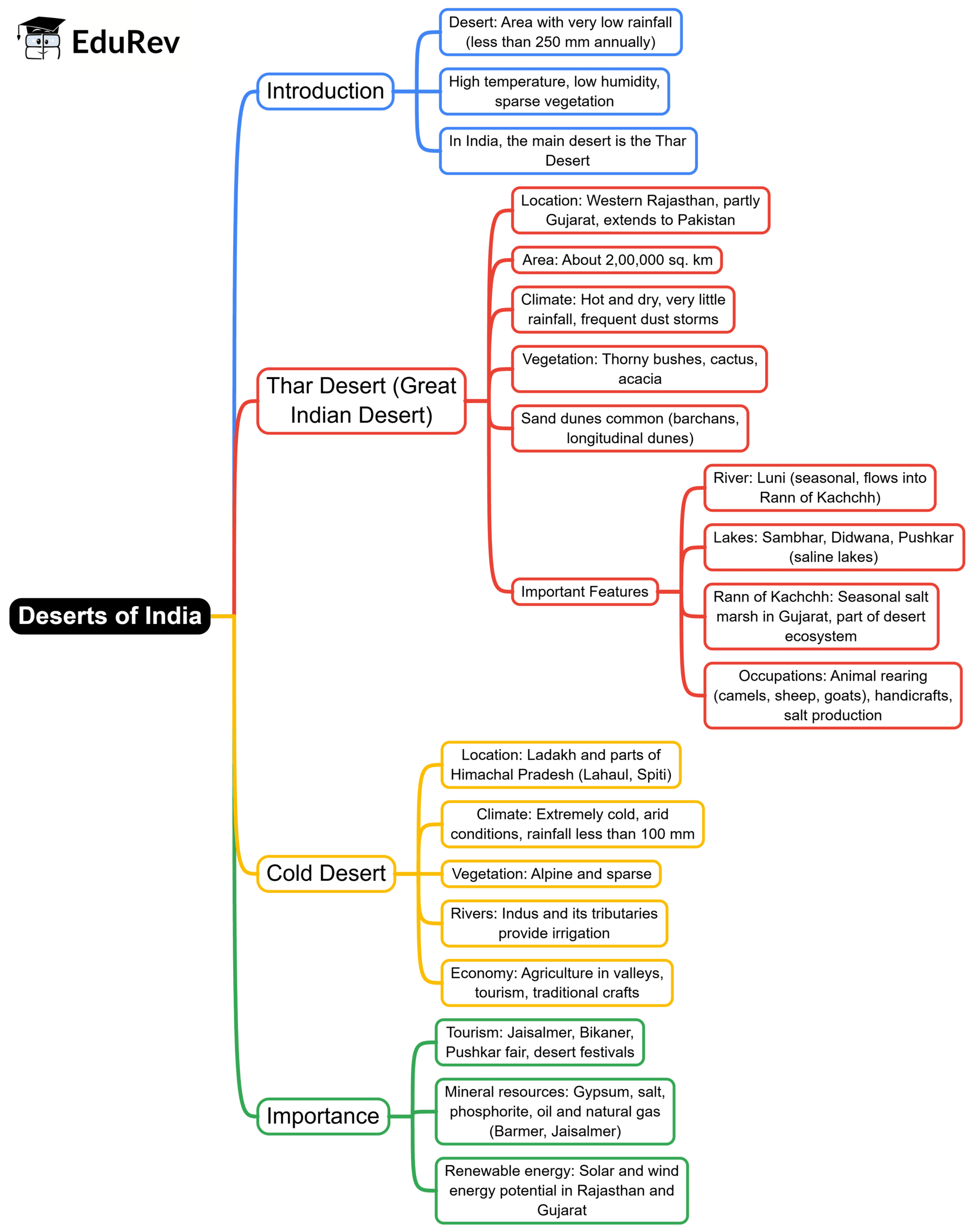 Mind Map: Deserts | General Awareness for SSC CGL