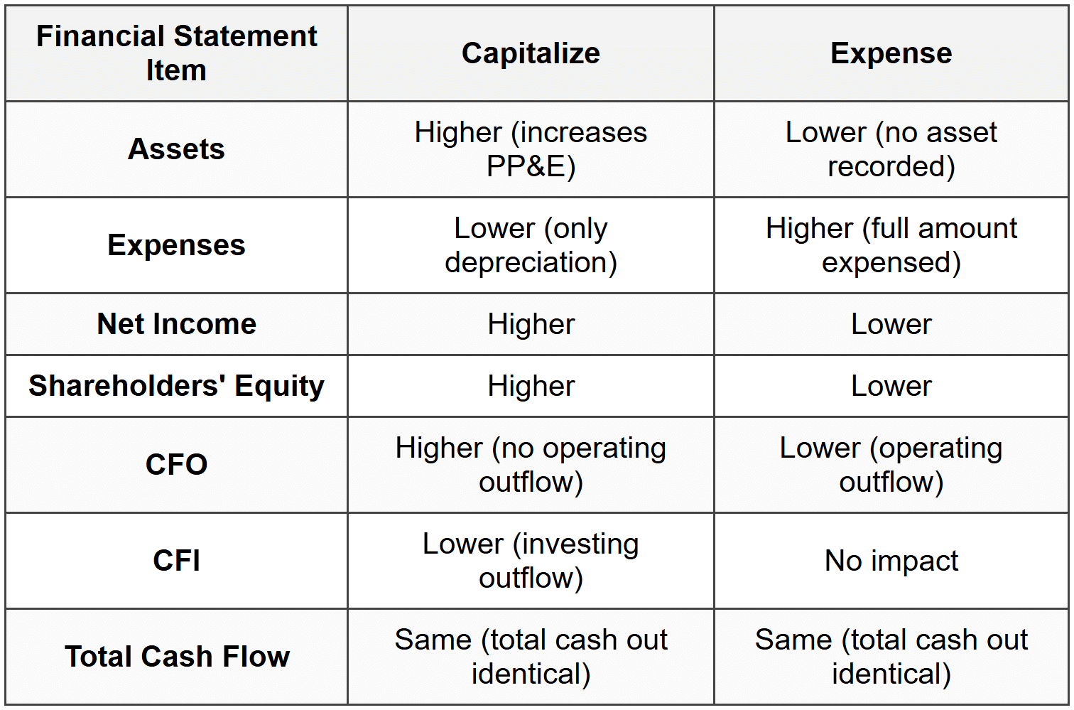 3.4 Financial Statement Impact Analysis
