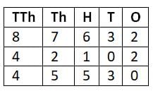 Addition and Subtraction Chapter Notes | Mathematics for Primary 6