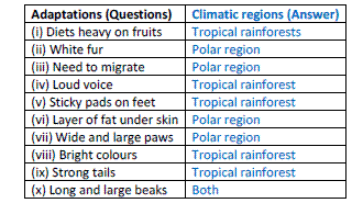 NCERT Solutions for Class 8 Science - Weather, Climate and Adaptations of Animals to Climate
