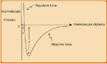 Origins of Deviation from Ideal Gas Behaviour | Additional Documents & Tests for Civil Engineering (CE)