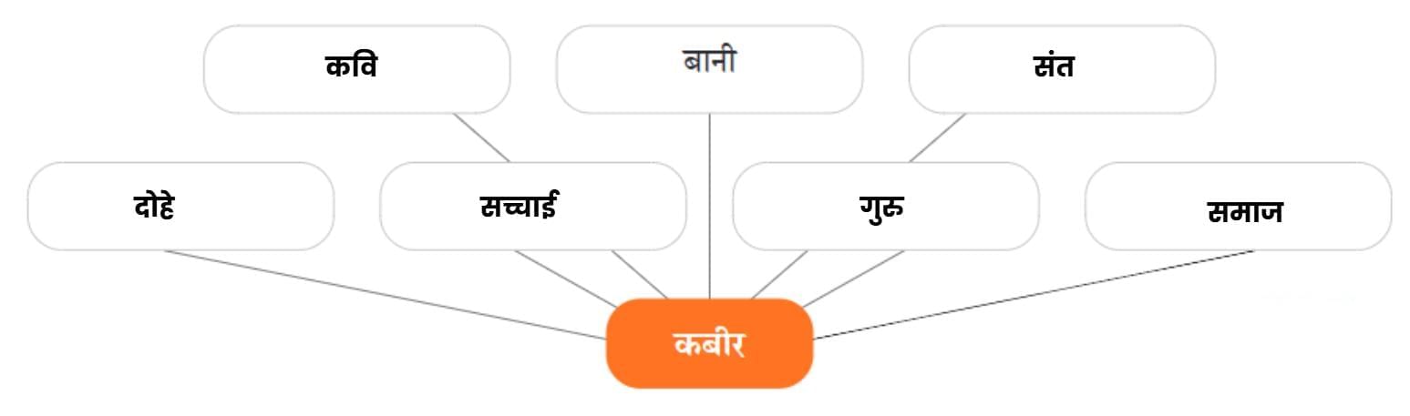 कबीर के दोहे NCERT Solutions | Hindi मल्हार Class 8 - New NCERT