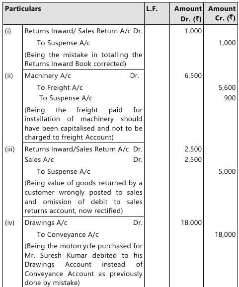 Past Year Questions: Accounting Process | Accounting for CA Foundation