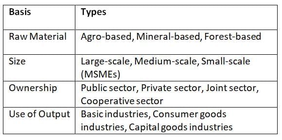 Cheat Sheet: Industries in India | Geography for UPSC CSE
