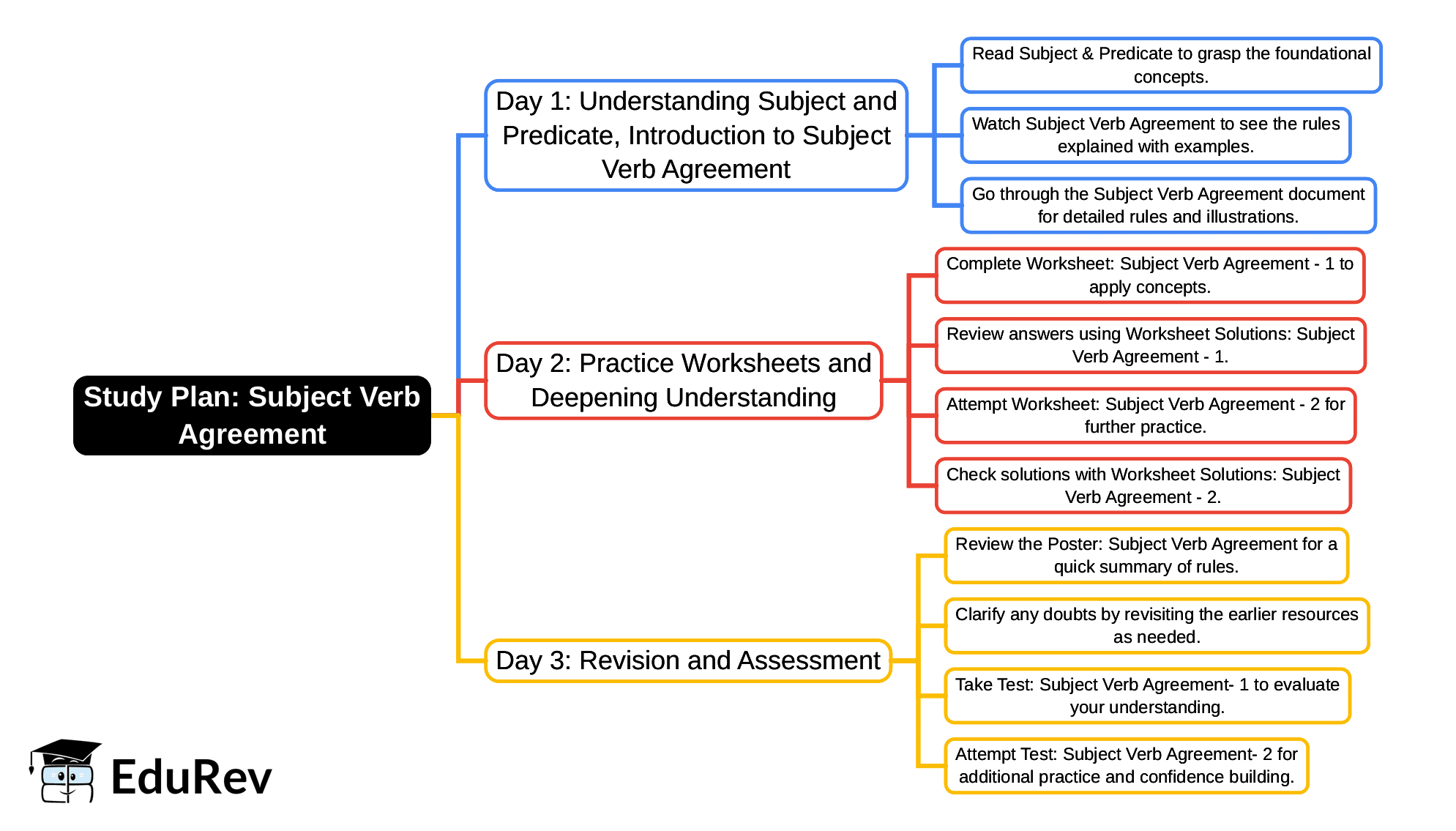 3-Days Study Plan: Subject Verb Agreement | English Santoor Class 5 - New NCERT