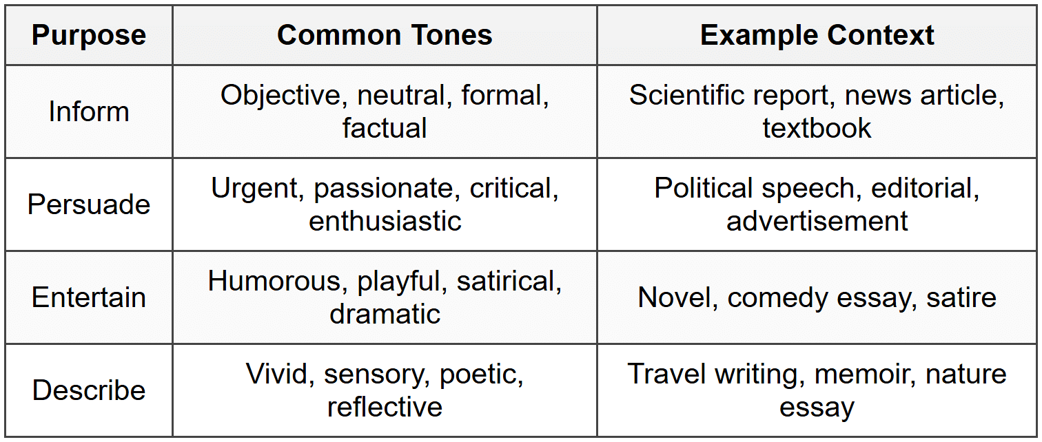 3.2 Tone-Purpose Combinations Table