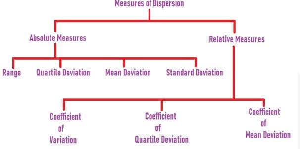Dispersion - Crash Course for UGC NET Management PDF Download