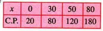 Graphical Solution Chapter Notes | Mathematics Class 9 ICSE