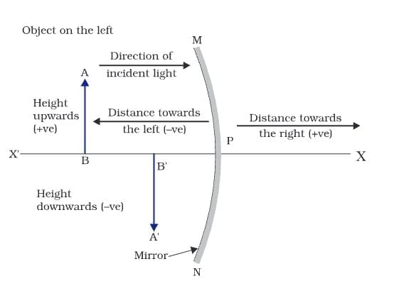 Cheat Sheet: Light: Reflection and Refraction | Physics Class 10 ICSE