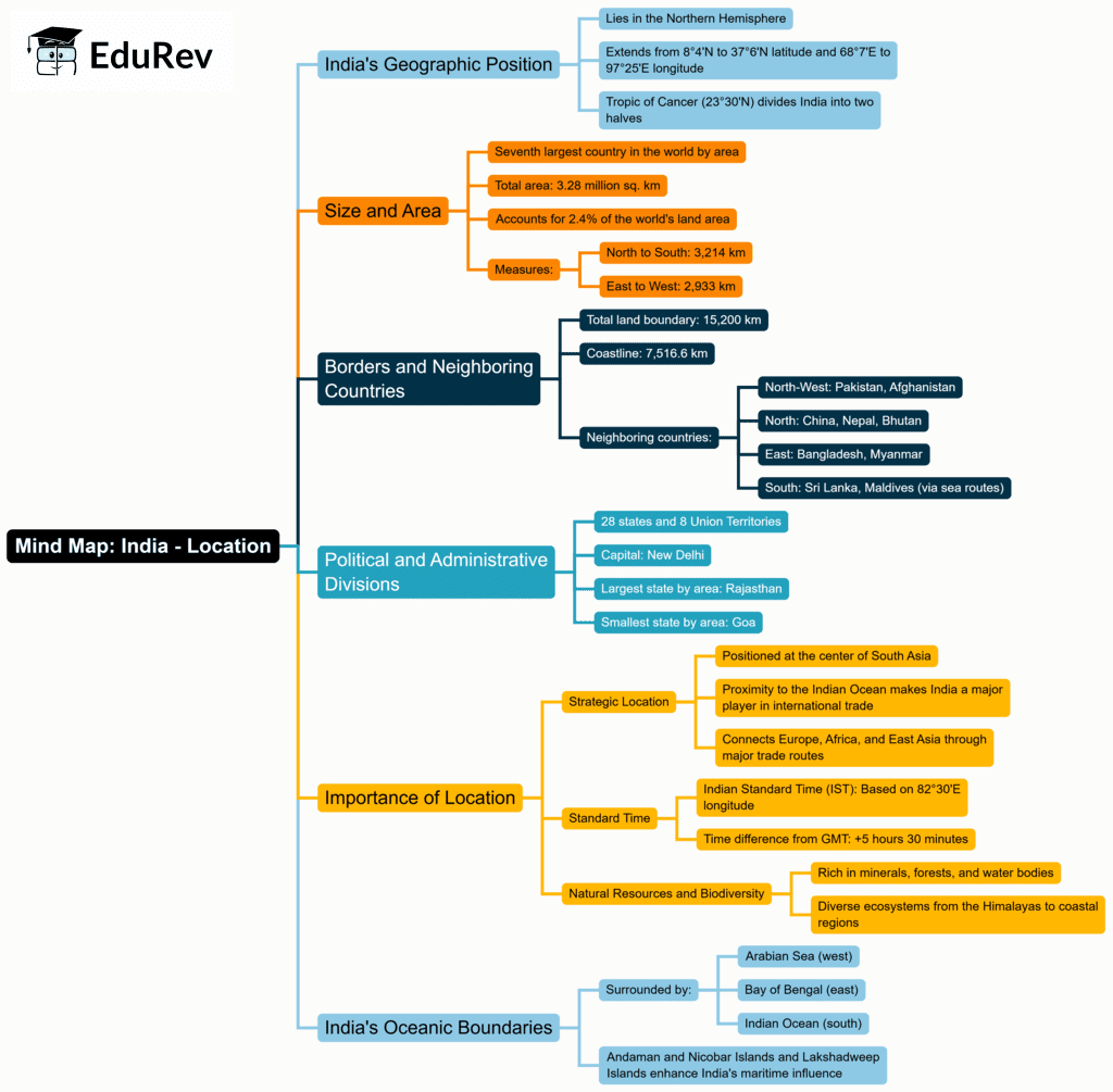 Mind Map: India Location | Geography Class 11 - Humanities/Arts