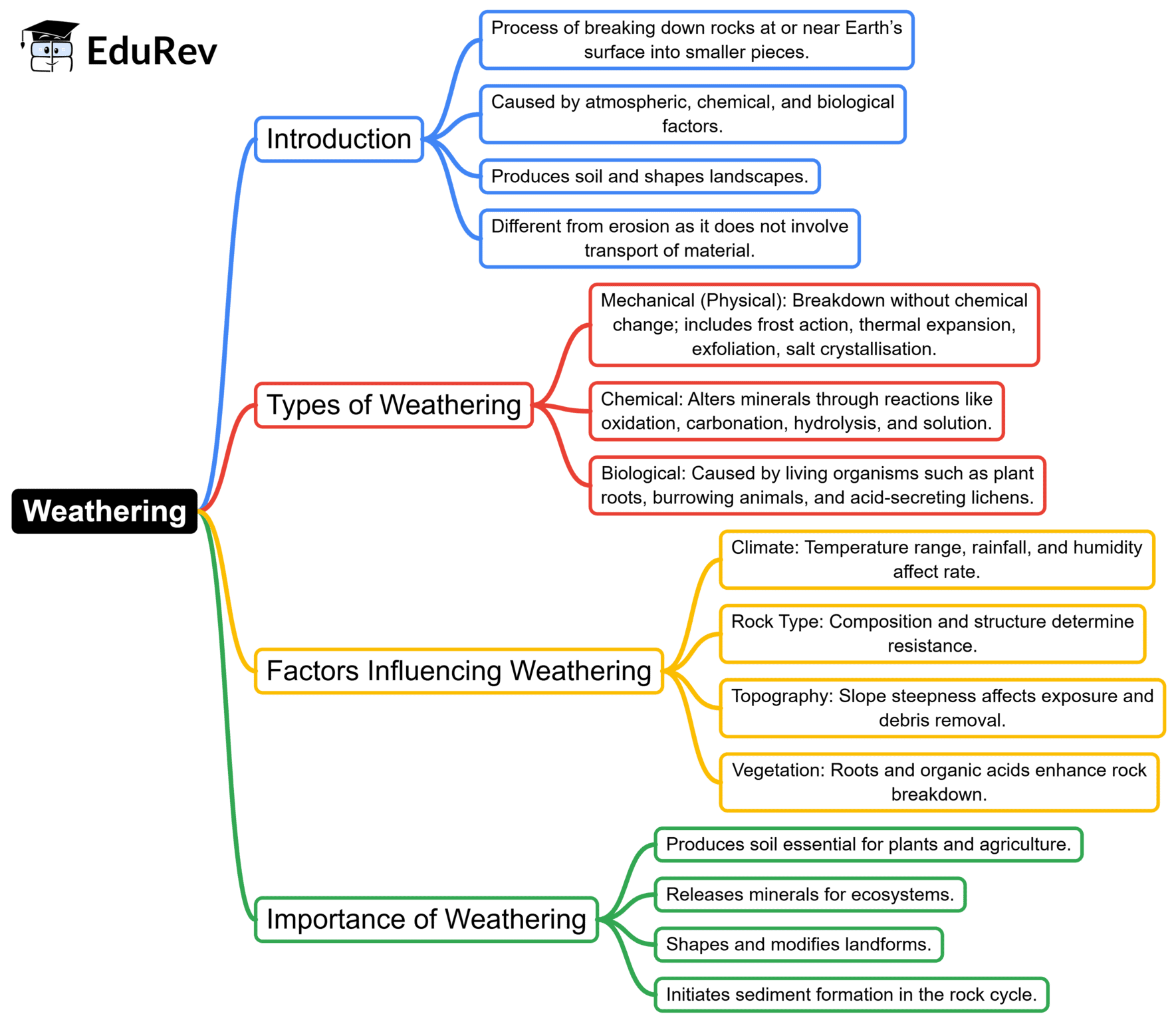 Mind Map: Weathering | Geography for UPSC CSE