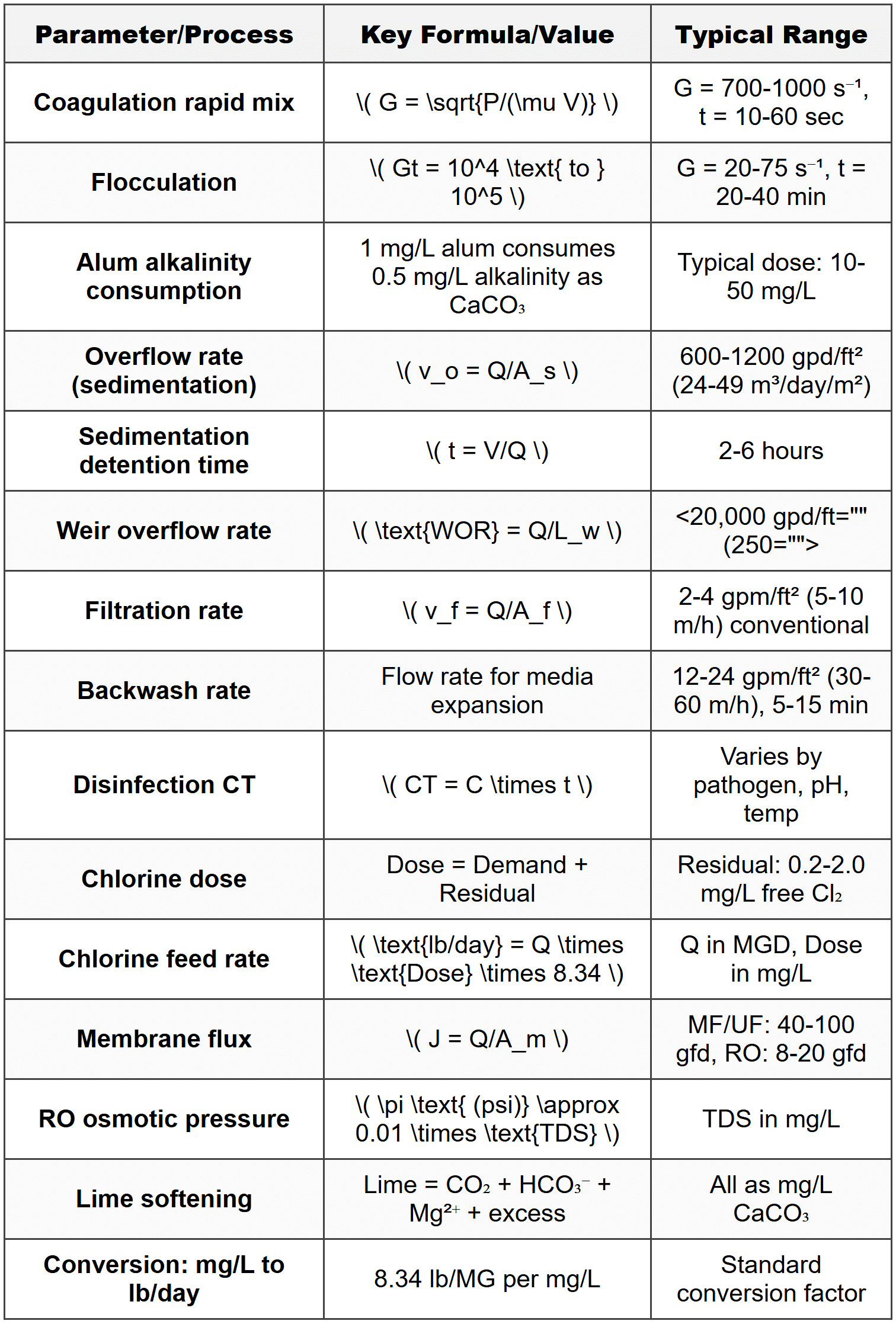 Example 2: Chlorination CT and Dose Calculation