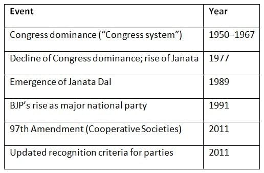 Cheat Sheet: Political Parties | Indian Polity for UPSC CSE