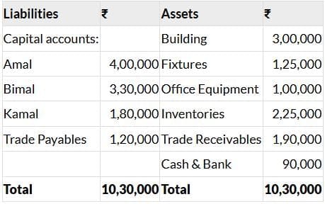 Past Year Questions: Partnership and LLP Accounts