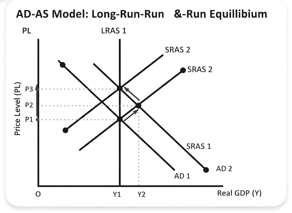 Monetarist View of Aggregate Demand and Aggregate Supply