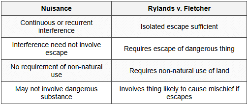 12.3 Nuisance vs. Rylands v. Fletcher