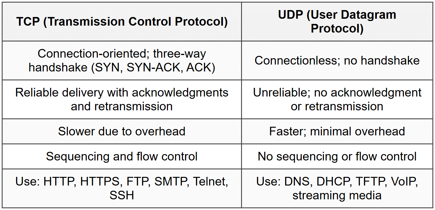 2. TCP vs UDP