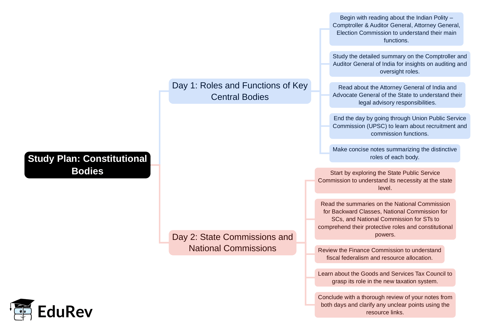 2-Days Study Plan: Constitutional Bodies | Current Affairs & General Knowledge - CLAT
