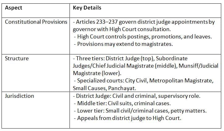 Cheat Sheet: Subordinate Courts | Indian Polity for UPSC CSE