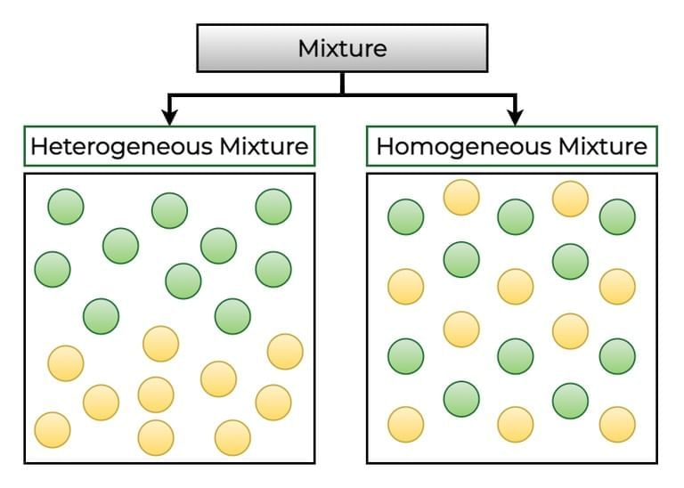 Unit Test Solutions: Nature of Matter: Elements, Compounds, and Mixtures | Science Curiosity Class 8 -  New NCERT