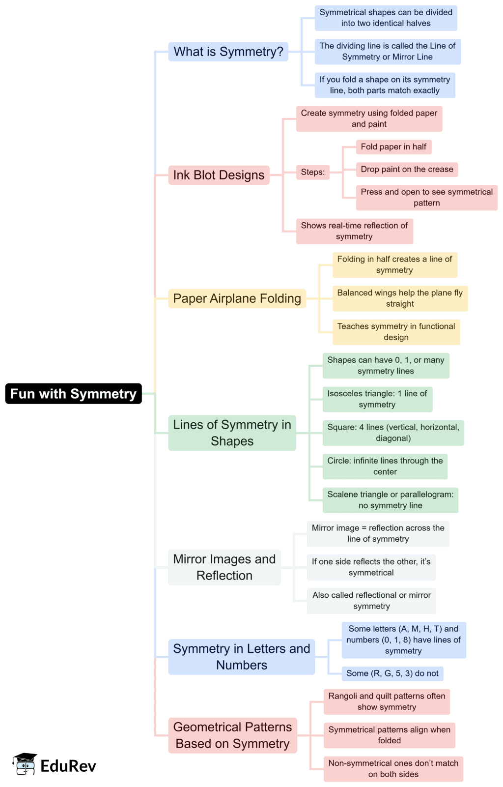 Mind Map: Fun with Symmetry | Mathematics for Class 4 (Maths Mela: New NCERT)