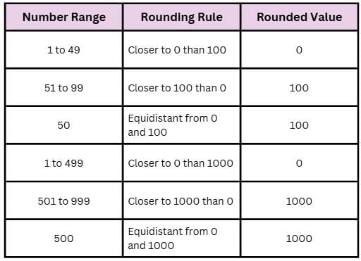 Revision Notes: Number System | Mathematics Class 6 ICSE
