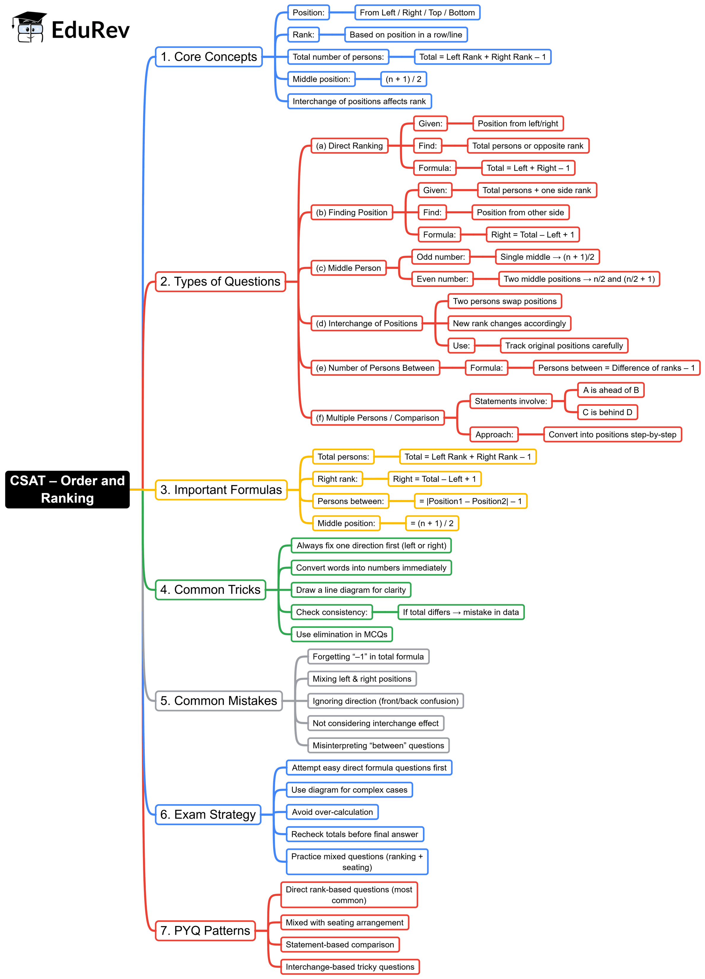 Mind Map Ranking Ranking Mind Map - UPSC CSAT Preparation PDF Download