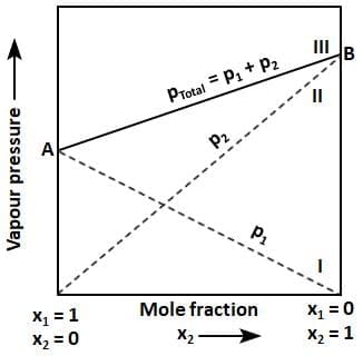 Vapour pressure of liquid solutions and Raoult`s Law