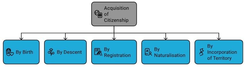 Laxmikanth Summary: Citizenship | Indian Polity for UPSC CSE