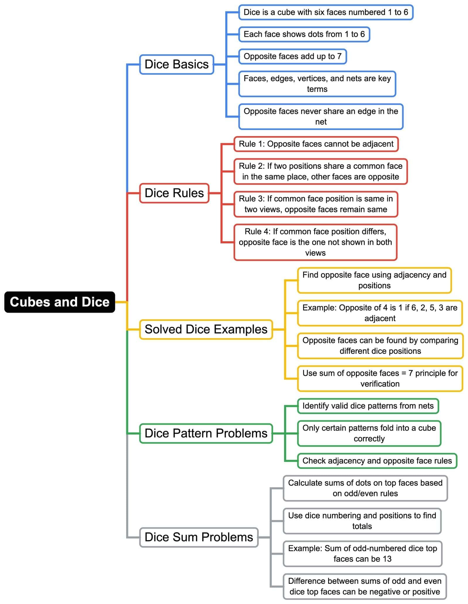 Mindmap: Cubes and Dice | Logical Reasoning (LR) and Data Interpretation (DI) - CAT