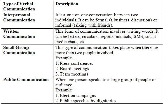 Communication Skills Chapter Notes - Class 10