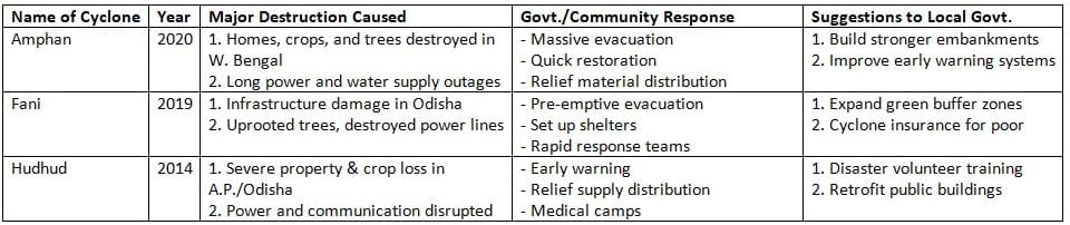 Pressure, Winds, Storms, and Cyclones NCERT Solutions | Science Curiosity Class 8 -  New NCERT