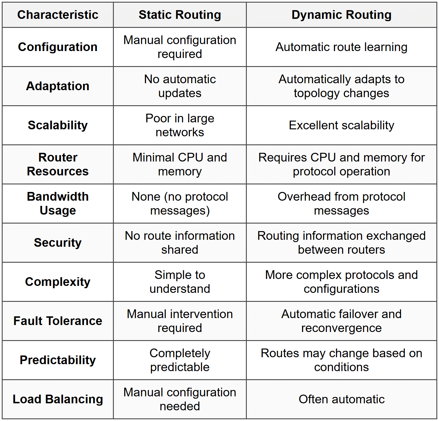 Static Routing and Default Routes - The Complete Computer Networking ...