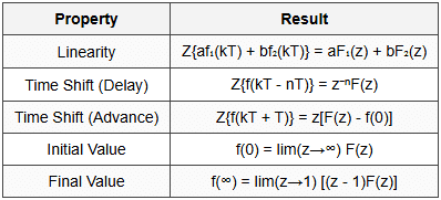 8.2.3 z-Transform Theorems